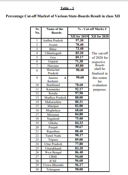 INSPIRE Scholarship Class 12 Cut-Off Marks