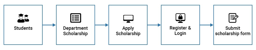 PRERANA Scholarship 2020-21 - Application Process