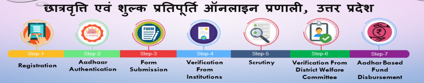UP Scholarship 2023 – Step-By-Step Application Guide